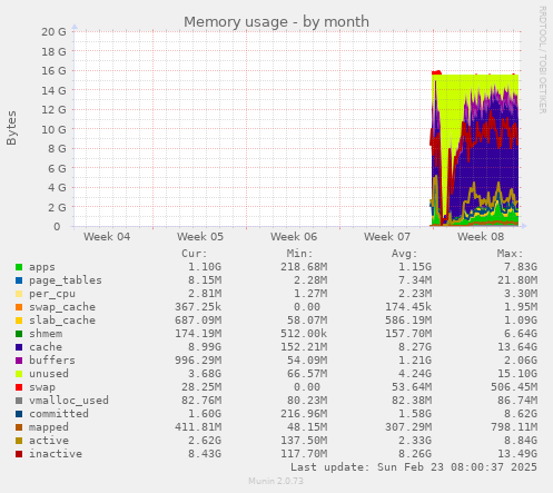 Memory usage