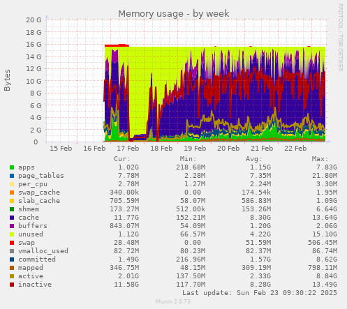 Memory usage