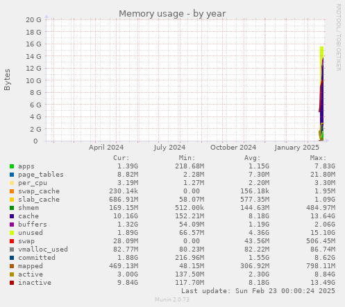 Memory usage