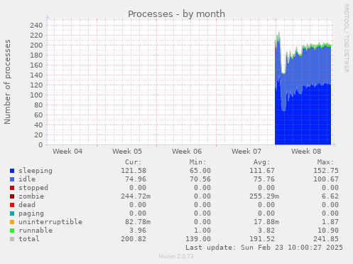 monthly graph