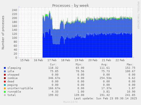 Processes