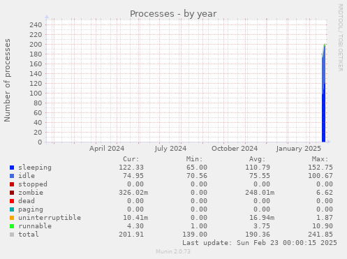 Processes