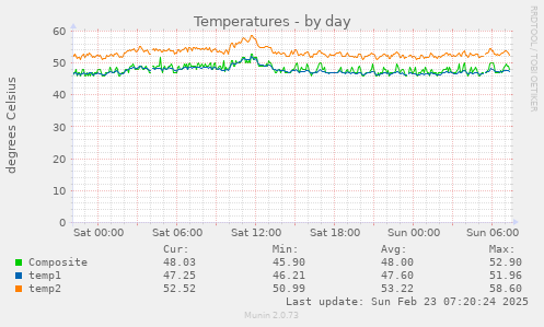 Temperatures