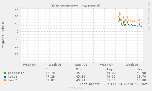 Temperatures