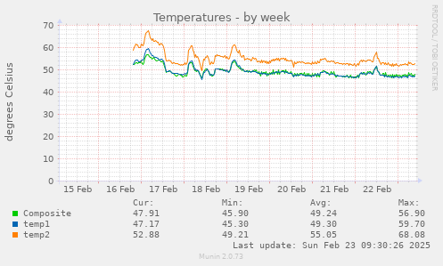 Temperatures