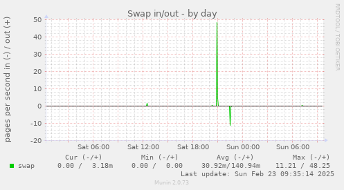 Swap in/out