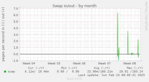 Swap in/out