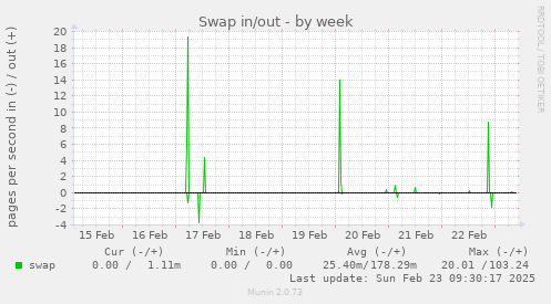 Swap in/out