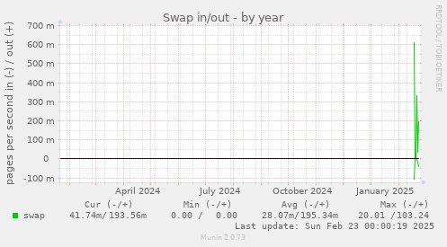 Swap in/out