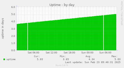 Uptime