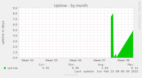 Uptime