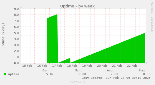 Uptime