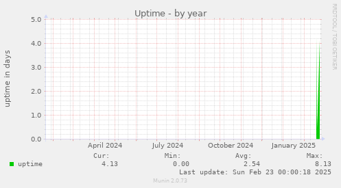 Uptime