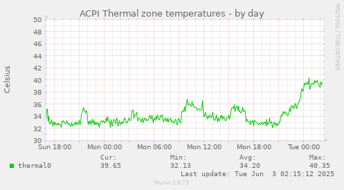 ACPI Thermal zone temperatures