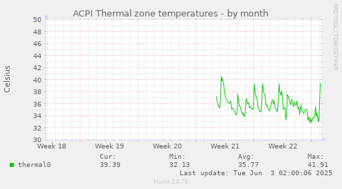monthly graph