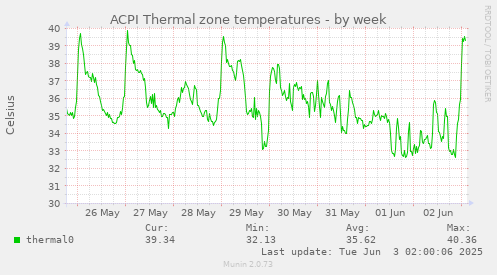 ACPI Thermal zone temperatures