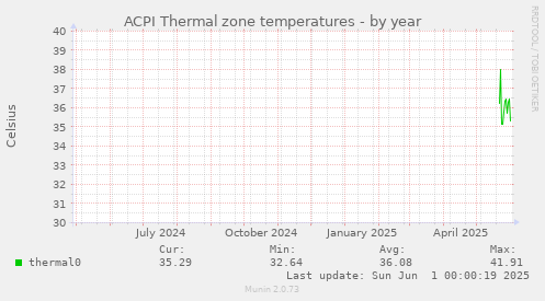 ACPI Thermal zone temperatures