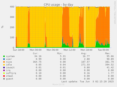 CPU usage