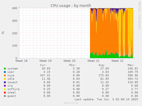monthly graph