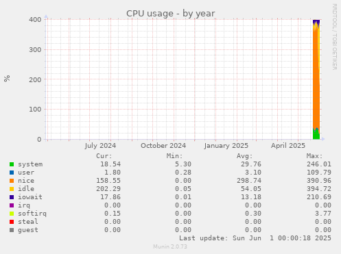 CPU usage