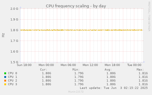 CPU frequency scaling