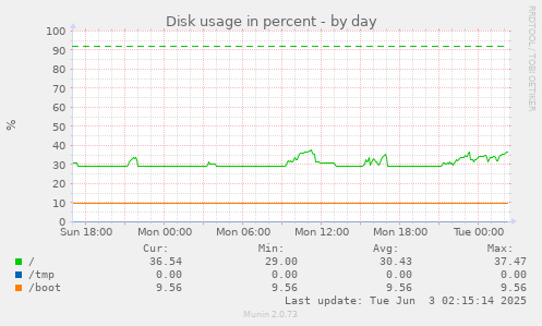 Disk usage in percent