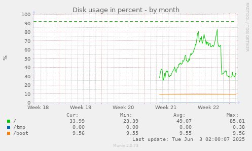 monthly graph