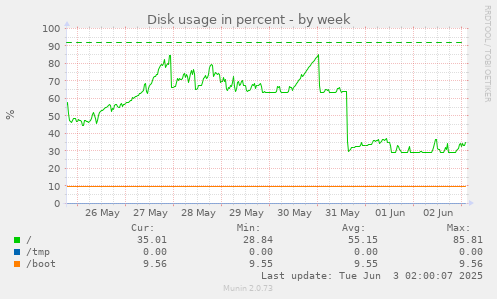 Disk usage in percent