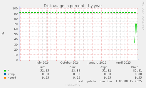 Disk usage in percent