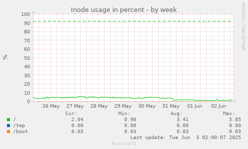 Inode usage in percent