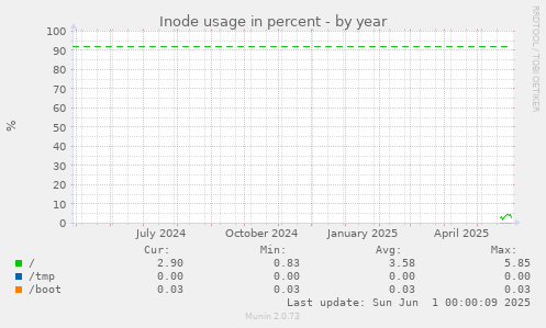 Inode usage in percent