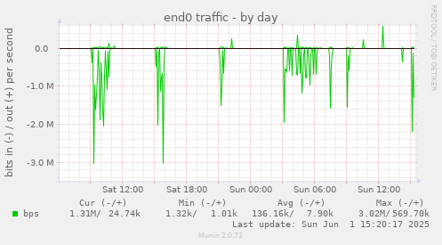 end0 traffic