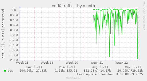 monthly graph