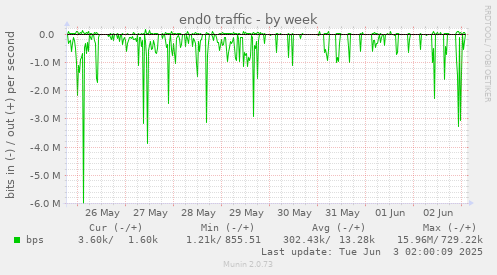 end0 traffic
