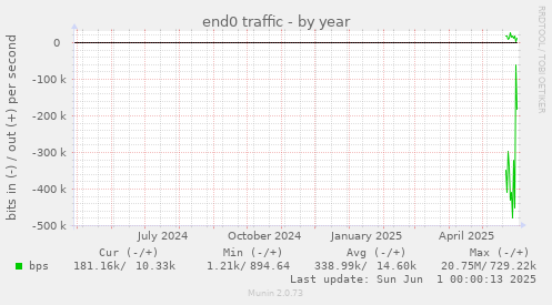 end0 traffic