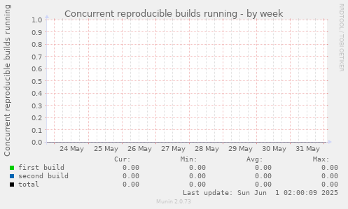 Concurrent reproducible builds running