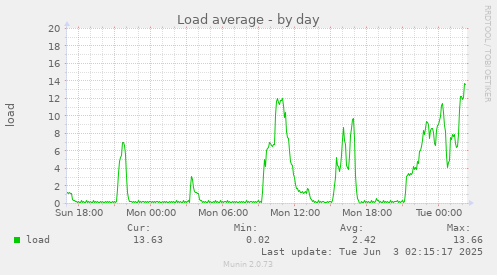 Load average