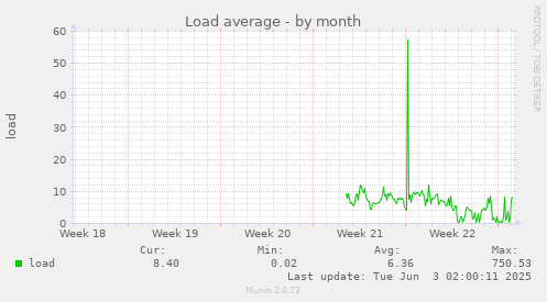 monthly graph