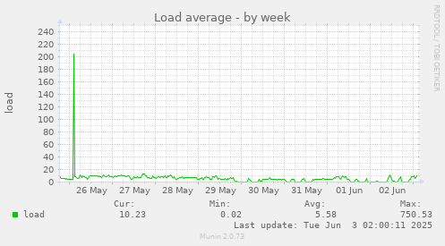Load average
