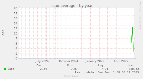 Load average