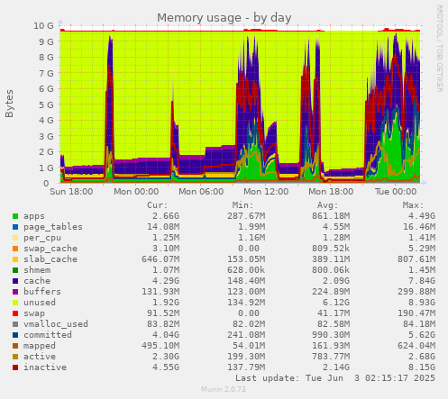 Memory usage