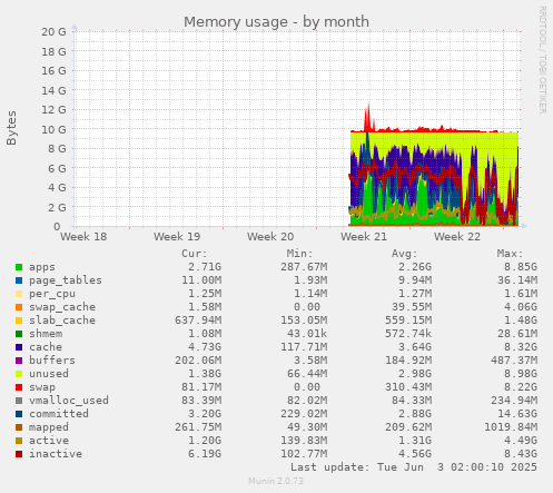 monthly graph