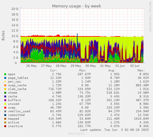 Memory usage