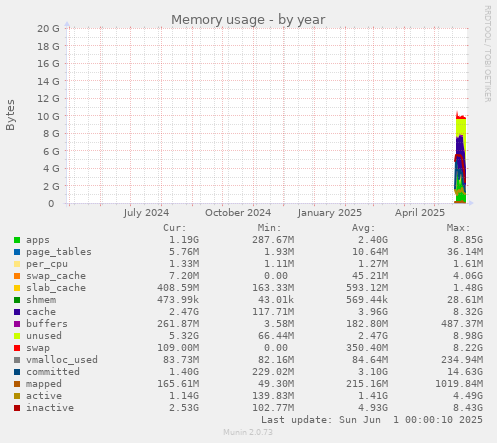 Memory usage