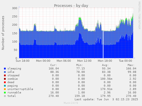 Processes