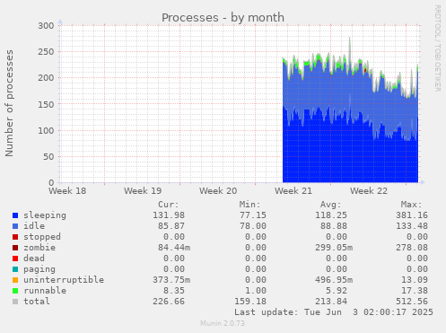 monthly graph
