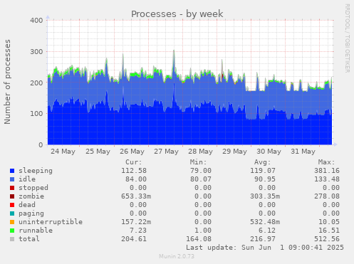 Processes