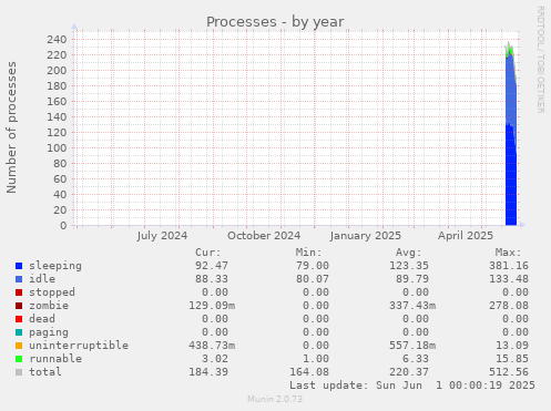 Processes
