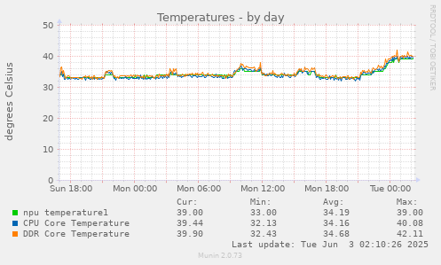 Temperatures