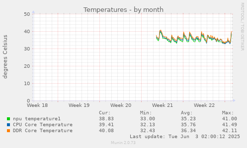 monthly graph